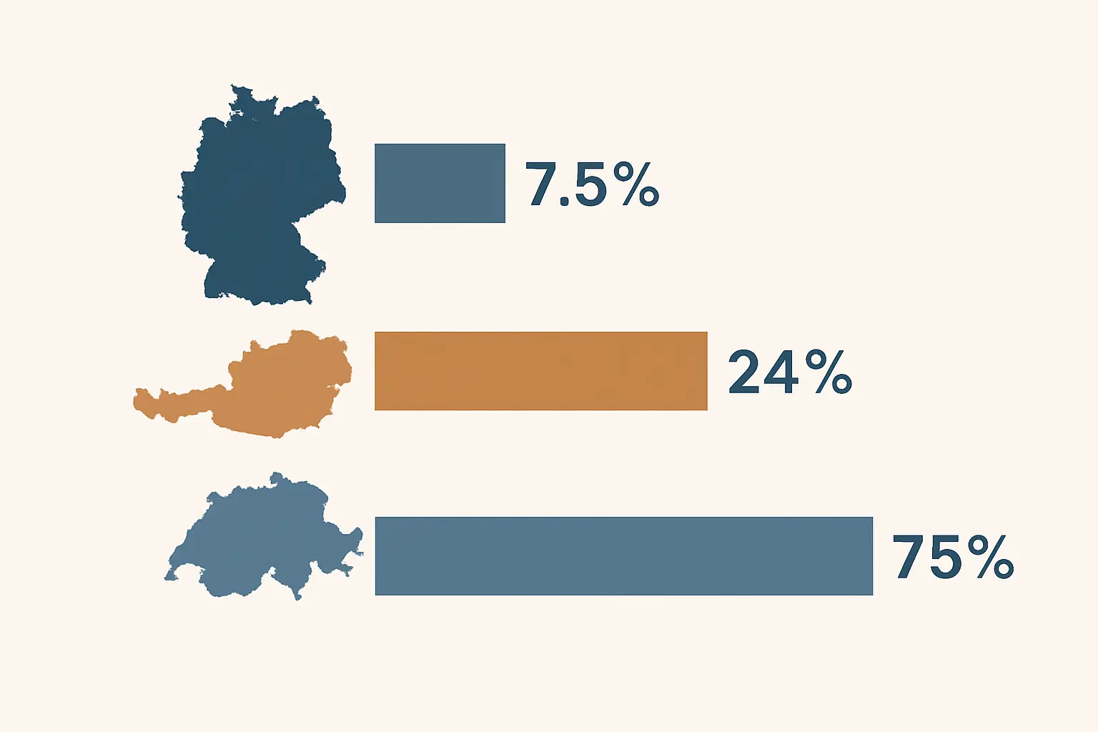 DACH-Vergleich Teilzeitstudium: Deutschland 7,5 % offiziell (Destatis/CHE 2026), Österreich 24 % berufsbegleitend (SOLA 2023 / IHS Wien), Schweiz ~75 % erwerbstätig (BFS/LUSTAT 2024)