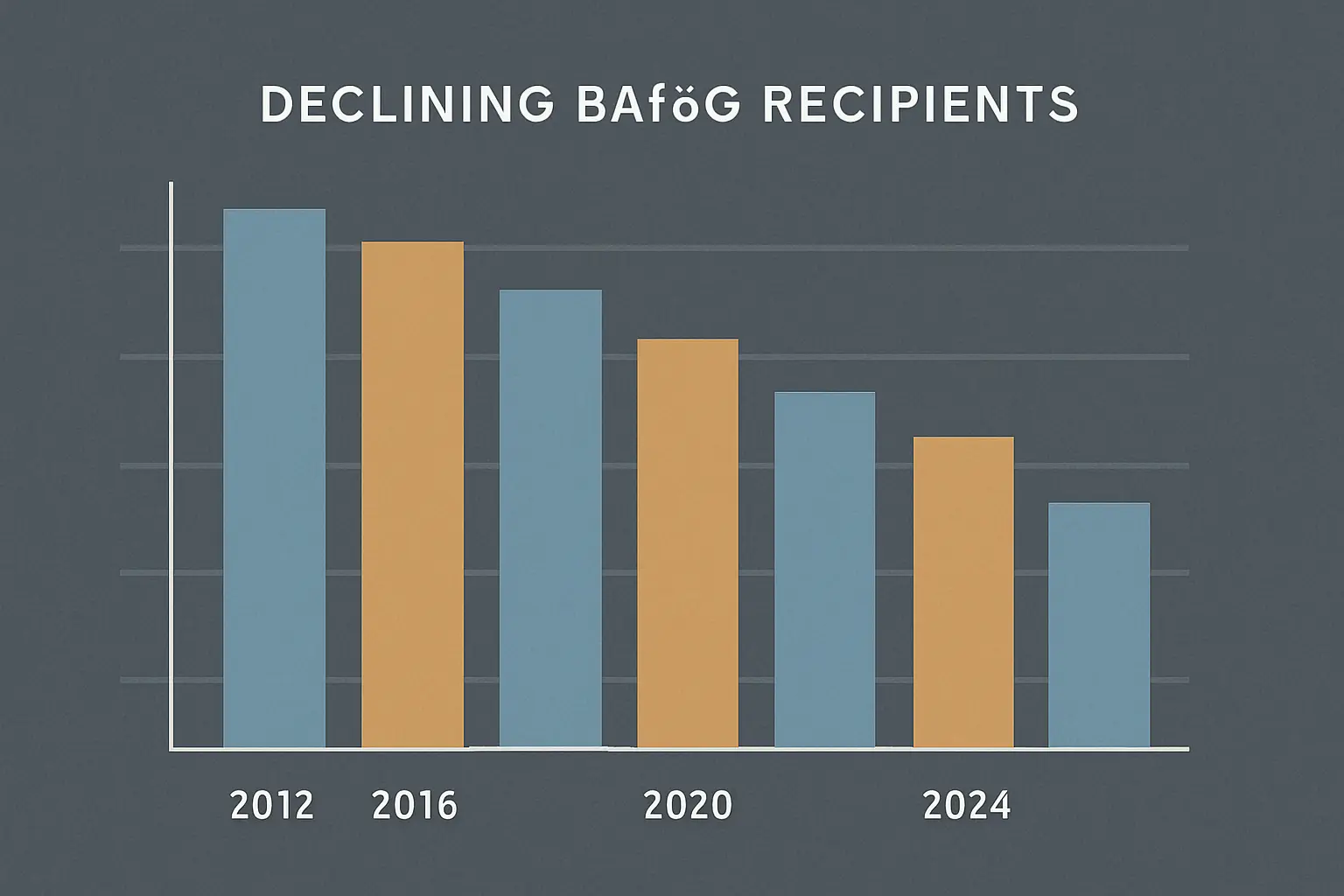 Balkendiagramm: Rückgang der BAföG-Gefördertenzahlen von 2012 bis 2024 nach Destatis-Daten