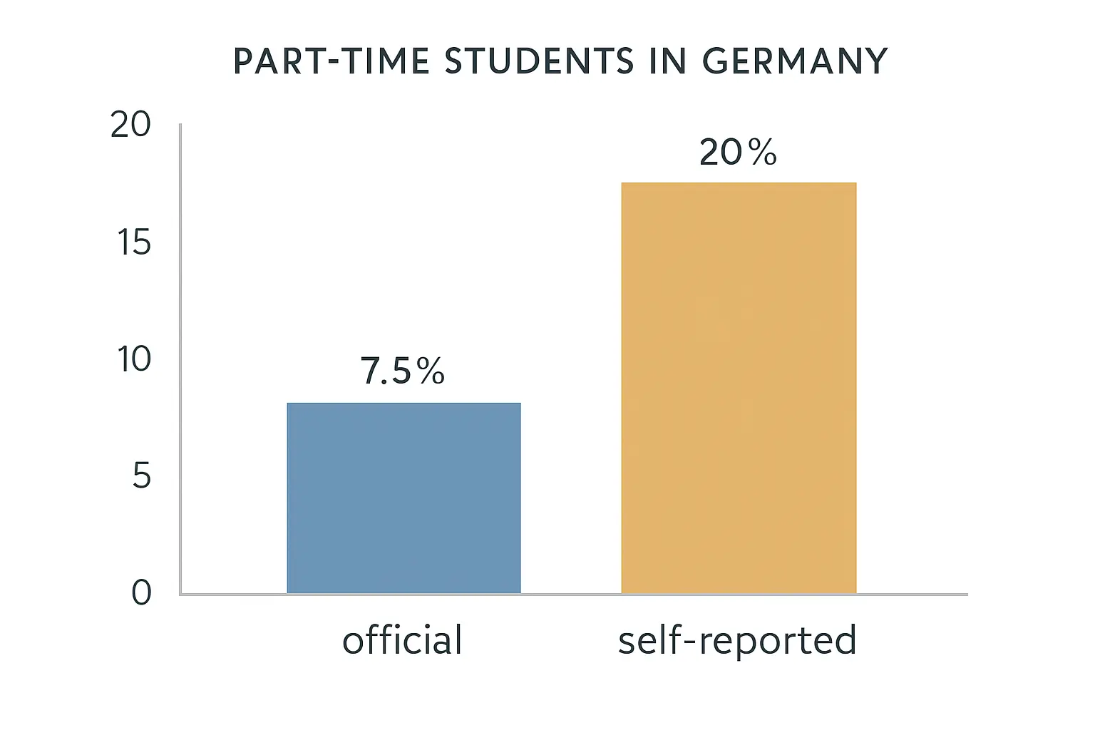 Balkendiagramm: Anteil der Teilzeitstudierenden in Deutschland 2024/25 – 7,5 % offiziell (Destatis) vs. ca. 20 % nach Selbsteinschätzung (DZHW Sozialerhebung)