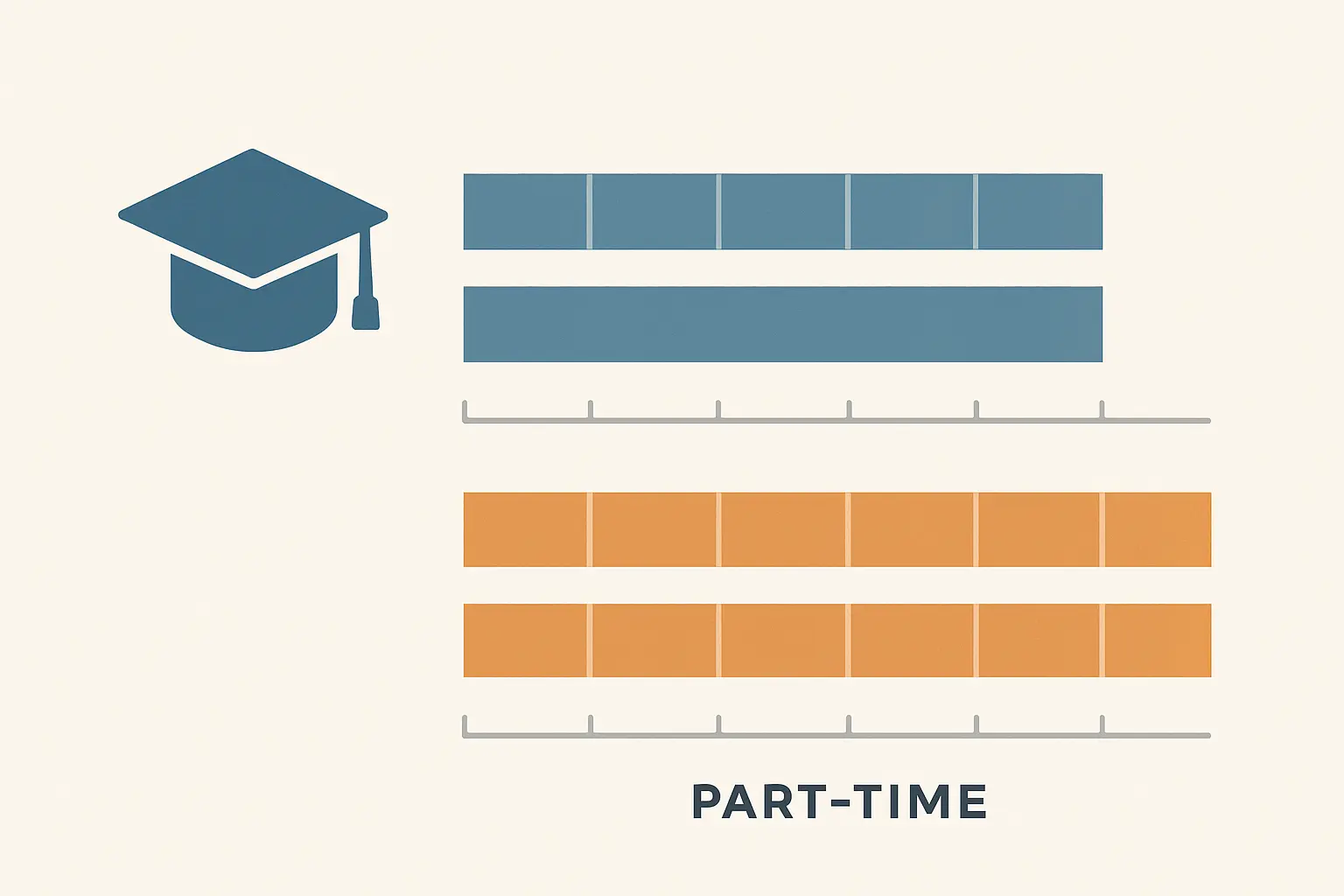 Vergleich der Studiendauer: Bachelor in Vollzeit (6 Semester) vs. Teilzeit (8–12 Semester) – Zeitstrahl-Darstellung (Destatis Studienverlaufsstatistik 2025)