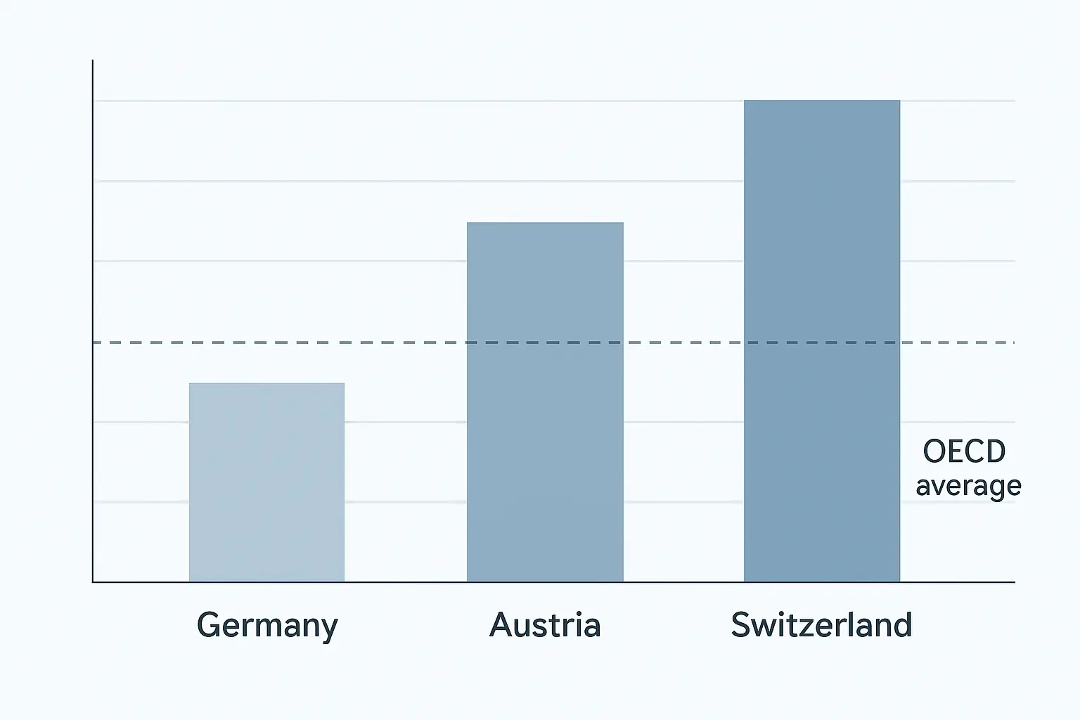 Balkendiagramm: Akademikerquote im DACH-Vergleich – Deutschland, Österreich, Schweiz und OECD-Durchschnitt (Destatis / OECD 2025)