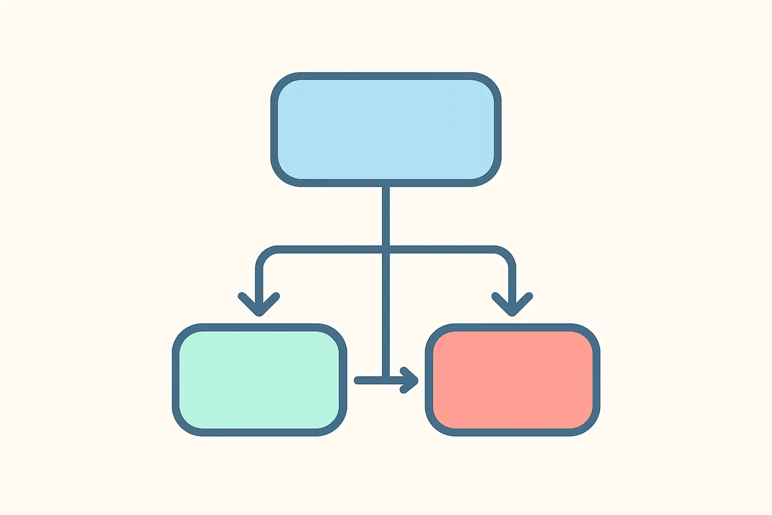Flussdiagramm mit einer Ausgangsfrage und zwei Verzweigungen als Entscheidungshilfe