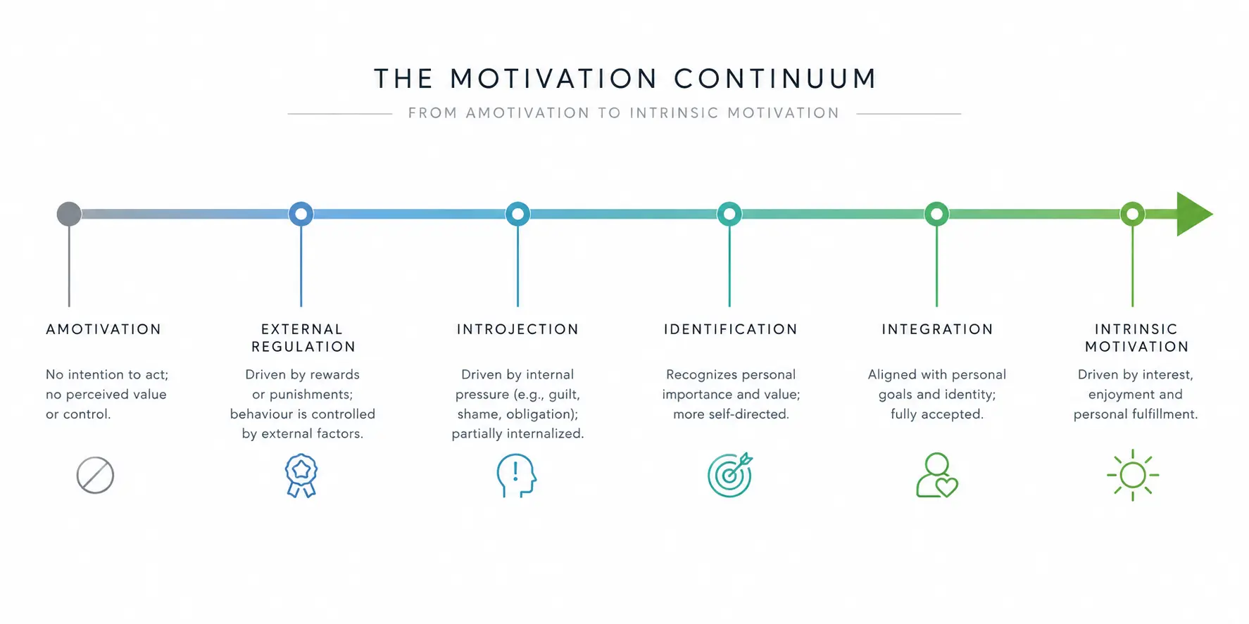 Horizontales Kontinuum von Amotivation über mehrere Stufen extrinsischer Motivation bis zur intrinsischen Motivation