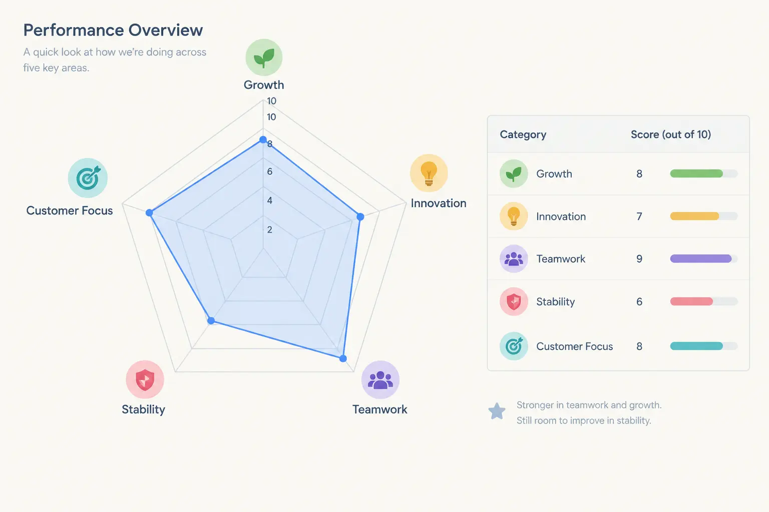 Netzdiagramm mit fünf Servicequalitäts-Dimensionen neben einer Zahlentabelle