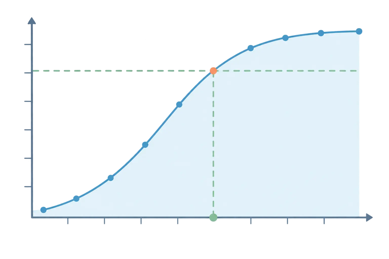 Kurve der statistischen Power in Abhängigkeit von der Stichprobengröße